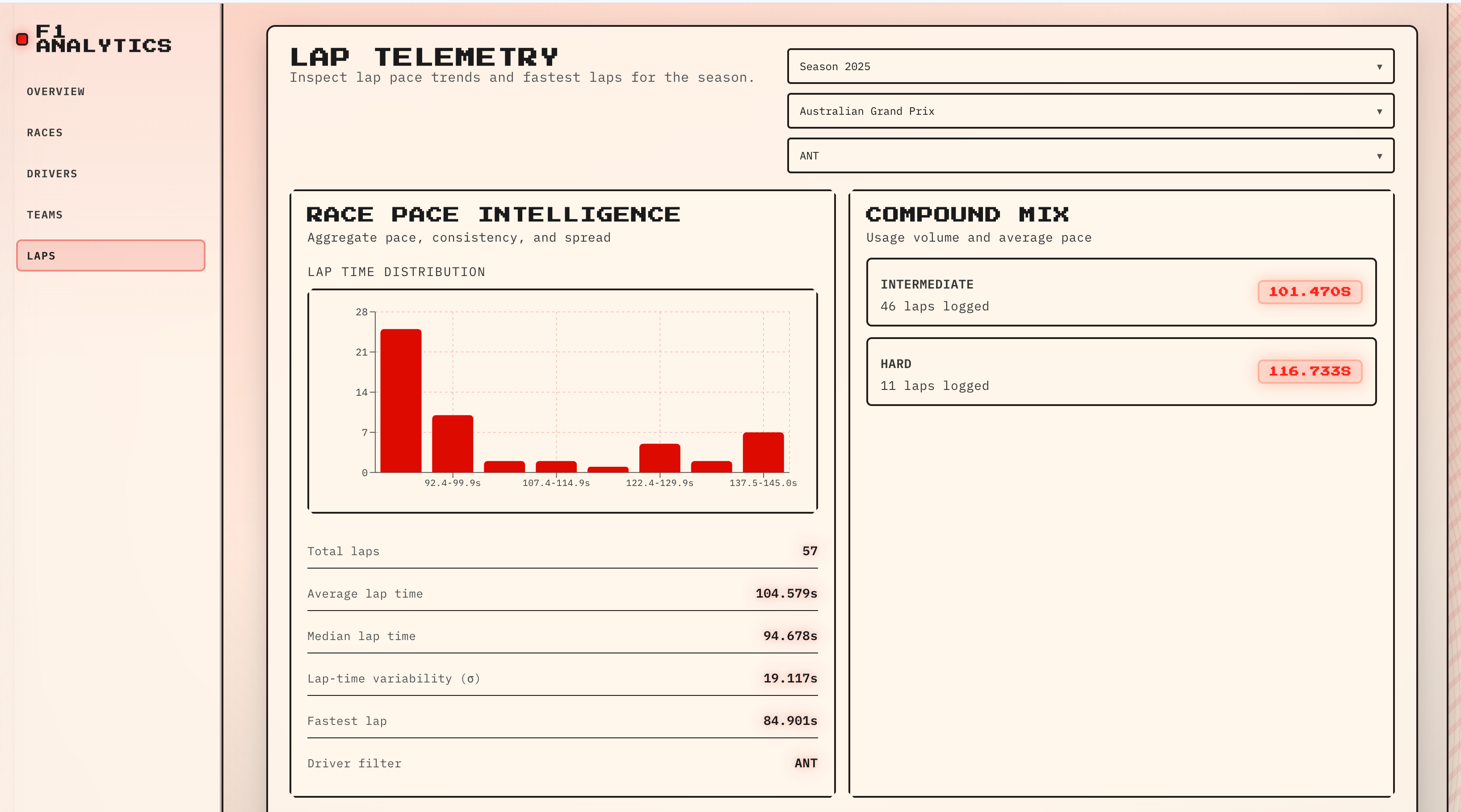 F1 Analytics Dashboard Screenshot